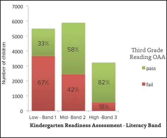 graph Kindergarten Readines Assessment