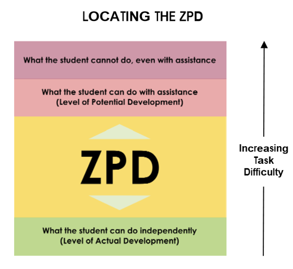 ZPD diagram
