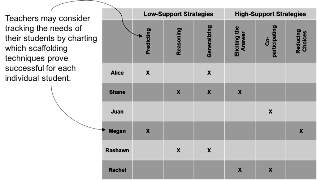 Low vs High support strategies
