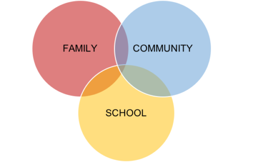 Family community school venn diagram