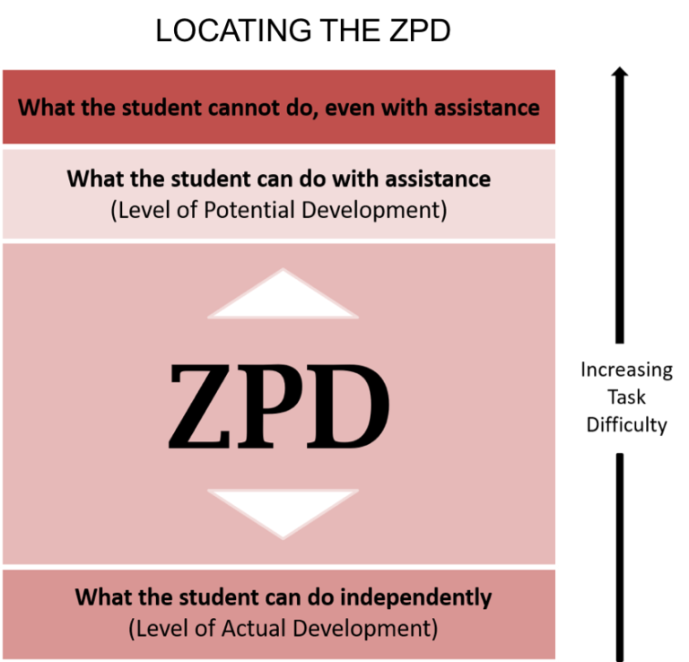 vygotsky-sit-together-and-read